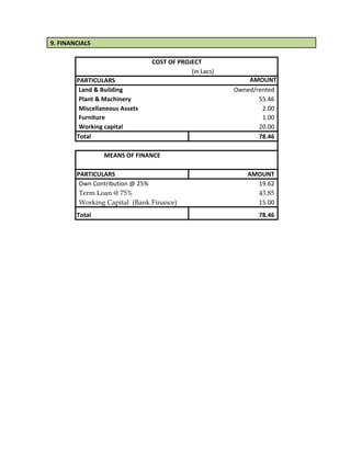 (in Lacs)
PARTICULARS AMOUNT
Land & Building Owned/rented
Plant & Machinery 55.46
Miscellaneous Assets 2.00
Furniture 1.00
Working capital 20.00
Total 78.46
MEANS OF FINANCE
PARTICULARS AMOUNT
Own Contribution @ 25% 19.62
Term Loan @ 75% 43.85
Working Capital (Bank Finance) 15.00
Total 78.46
9. FINANCIALS
COST OF PROJECT
 