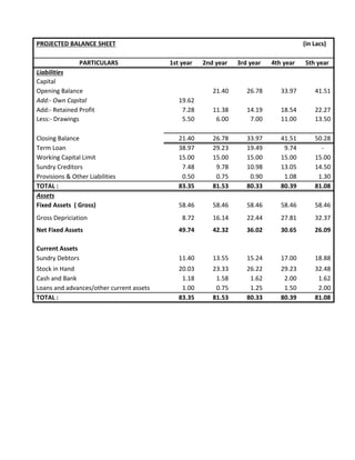 (in Lacs)
PARTICULARS 1st year 2nd year 3rd year 4th year 5th year
Liabilities
Capital
Opening Balance 21.40 26.78 33.97 41.51
Add:- Own Capital 19.62
Add:- Retained Profit 7.28 11.38 14.19 18.54 22.27
Less:- Drawings 5.50 6.00 7.00 11.00 13.50
Closing Balance 21.40 26.78 33.97 41.51 50.28
Term Loan 38.97 29.23 19.49 9.74 -
Working Capital Limit 15.00 15.00 15.00 15.00 15.00
Sundry Creditors 7.48 9.78 10.98 13.05 14.50
Provisions & Other Liabilities 0.50 0.75 0.90 1.08 1.30
TOTAL : 83.35 81.53 80.33 80.39 81.08
Assets
Fixed Assets ( Gross) 58.46 58.46 58.46 58.46 58.46
Gross Depriciation 8.72 16.14 22.44 27.81 32.37
Net Fixed Assets 49.74 42.32 36.02 30.65 26.09
Current Assets
Sundry Debtors 11.40 13.55 15.24 17.00 18.88
Stock in Hand 20.03 23.33 26.22 29.23 32.48
Cash and Bank 1.18 1.58 1.62 2.00 1.62
Loans and advances/other current assets 1.00 0.75 1.25 1.50 2.00
TOTAL : 83.35 81.53 80.33 80.39 81.08
PROJECTED BALANCE SHEET
 