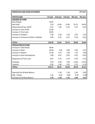(in Lacs)
PARTICULARS 1st year 2nd year 3rd year 4th year 5th year
SOURCES OF FUND
Own Margin 19.62
Net Profit 7.54 13.04 17.06 23.27 28.59
Depriciation & Exp. W/off 8.72 7.42 6.31 5.37 4.56
Increase in Cash Credit 15.00 - - - -
Increase In Term Loan 43.85 - - - -
Increase in Creditors 7.48 2.30 1.20 2.07 1.45
Increase in Provisions & Other liabilities 0.50 0.25 0.15 0.18 0.22
TOTAL : 102.69 23.01 24.72 30.89 34.83
APPLICATION OF FUND
Increase in Fixed Assets 58.46
Increase in Stock 20.03 3.30 2.89 3.02 3.25
Increase in Debtors 11.40 2.15 1.69 1.76 1.89
Increase in loans and advances 1.00 0.25
- 0.50 0.25 0.50
Repayment of Term Loan 4.87 9.74 9.74 9.74 9.74
Drawings 5.50 6.00 7.00 11.00 13.50
Taxation 0.26 1.66 2.87 4.73 6.33
TOTAL : 101.51 22.61 24.69 30.50 35.21
Opening Cash & Bank Balance - 1.18 1.58 1.62 2.00
Add : Surplus 1.18 0.40 0.04 0.39 -0.38
Closing Cash & Bank Balance 1.18 1.58 1.62 2.00 1.62
PROJECTED CASH FLOW STATEMENT
 
