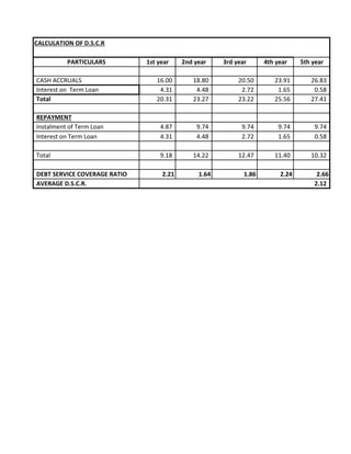 CALCULATION OF D.S.C.R
PARTICULARS 1st year 2nd year 3rd year 4th year 5th year
CASH ACCRUALS 16.00 18.80 20.50 23.91 26.83
Interest on Term Loan 4.31 4.48 2.72 1.65 0.58
Total 20.31 23.27 23.22 25.56 27.41
REPAYMENT
Instalment of Term Loan 4.87 9.74 9.74 9.74 9.74
Interest on Term Loan 4.31 4.48 2.72 1.65 0.58
Total 9.18 14.22 12.47 11.40 10.32
DEBT SERVICE COVERAGE RATIO 2.21 1.64 1.86 2.24 2.66
AVERAGE D.S.C.R. 2.12
 