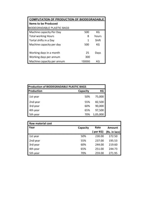 Items to be Produced
BIODEGRADABLE PLASTIC BAGS
Machine capacity Per Day 500 KG
Total working Hours 8 hours
Tortal shifts in a Day 1 Shift
Machine capacity per day 500 KG
Working days in a month 25 Days
Working days per annum 300
Machine capacity per annum 150000 KG
Production Capacity KG
1st year 50% 75,000
2nd year 55% 82,500
3rd year 60% 90,000
4th year 65% 97,500
5th year 70% 1,05,000
Raw material cost
Year Capacity Rate Amount
( per KG) (Rs. in lacs)
1st year 50% 230.00 172.50
2nd year 55% 237.00 195.53
3rd year 60% 244.00 219.60
4th year 65% 251.00 244.73
5th year 70% 259.00 271.95
COMPUTATION OF PRODUCTION OF BIODEGRADABLE PLASTIC BAGS
Production of BIODEGRADABLE PLASTIC BAGS
 