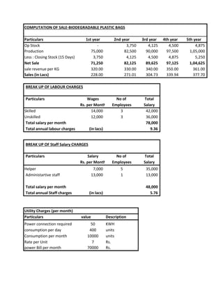 Particulars 1st year 2nd year 3rd year 4th year 5th year
Op Stock - 3,750 4,125 4,500 4,875
Production 75,000 82,500 90,000 97,500 1,05,000
Less : Closing Stock (15 Days) 3,750 4,125 4,500 4,875 5,250
Net Sale 71,250 82,125 89,625 97,125 1,04,625
sale revenue per KG 320.00 330.00 340.00 350.00 361.00
Sales (in Lacs) 228.00 271.01 304.73 339.94 377.70
BREAK UP OF LABOUR CHARGES
Particulars Wages No of Total
Rs. per Month Employees Salary
Skilled 14,000 3 42,000
Unskilled 12,000 3 36,000
Total salary per month 78,000
Total annual labour charges (in lacs) 9.36
BREAK UP OF Staff Salary CHARGES
Particulars Salary No of Total
Rs. per Month Employees Salary
Helper 7,000 5 35,000
Administartive staff 13,000 1 13,000
Total salary per month 48,000
Total annual Staff charges (in lacs) 5.76
Utility Charges (per month)
Particulars value Description
Power connection required 50 KWH
consumption per day 400 units
Consumption per month 10000 units
Rate per Unit 7 Rs.
power Bill per month 70000 Rs.
COMPUTATION OF SALE-BIODEGRADABLE PLASTIC BAGS
 