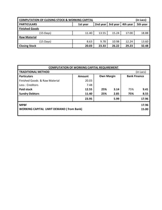 (in Lacs)
PARTICULARS 1st year 2nd year 3rd year 4th year 5th year
Finished Goods
(15 Days) 11.40 13.55 15.24 17.00 18.88
Raw Material
(15 Days) 8.63 9.78 10.98 12.24 13.60
Closing Stock 20.03 23.33 26.22 29.23 32.48
TRADITIONAL METHOD (in Lacs)
Particulars Amount
Finished Goods & Raw Material 20.03
Less : Creditors 7.48
Paid stock 12.55 25% 3.14 75% 9.41
Sundry Debtors 11.40 25% 2.85 75% 8.55
23.95 5.99 17.96
MPBF 17.96
15.00
Own Margin Bank Finance
COMPUTATION OF WORKING CAPITAL REQUIREMENT
COMPUTATION OF CLOSING STOCK & WORKING CAPITAL
WORKING CAPITAL LIMIT DEMAND ( from Bank)
 