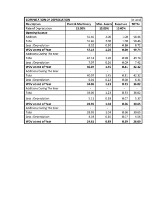 (in Lacs)
Description Plant & Machinery Miss. Assets Furniture TOTAL
Rate of Depreciation 15.00% 15.00% 10.00%
Opening Balance - - -
Addition 55.46 2.00 1.00 58.46
Total 55.46 2.00 1.00 58.46
Less : Depreciation 8.32 0.30 0.10 8.72
WDV at end of Year 47.14 1.70 0.90 49.74
Additions During The Year - - - -
Total 47.14 1.70 0.90 49.74
Less : Depreciation 7.07 0.26 0.09 7.42
WDV at end of Year 40.07 1.45 0.81 42.32
Additions During The Year - - - -
Total 40.07 1.45 0.81 42.32
Less : Depreciation 6.01 0.22 0.08 6.31
WDV at end of Year 34.06 1.23 0.73 36.02
Additions During The Year - - - -
Total 34.06 1.23 0.73 36.02
Less : Depreciation 5.11 0.18 0.07 5.37
WDV at end of Year 28.95 1.04 0.66 30.65
Additions During The Year - - - -
Total 28.95 1.04 0.66 30.65
Less : Depreciation 4.34 0.16 0.07 4.56
WDV at end of Year 24.61 0.89 0.59 26.09
COMPUTATION OF DEPRECIATION
 