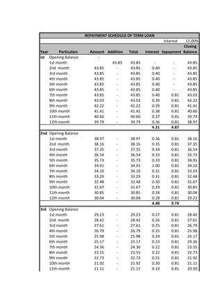Interest 11.00%
Year Particulars Amount Addition Total Interest Repayment
Closing
Balance
ist Opening Balance -
1st month 43.85 43.85 - - 43.85
2nd month 43.85 - 43.85 0.40 - 43.85
3rd month 43.85 - 43.85 0.40 - 43.85
4th month 43.85 - 43.85 0.40 - 43.85
5th month 43.85 - 43.85 0.40 - 43.85
6th month 43.85 - 43.85 0.40 - 43.85
7th month 43.85 - 43.85 0.40 0.81 43.03
8th month 43.03 - 43.03 0.39 0.81 42.22
9th month 42.22 - 42.22 0.39 0.81 41.41
10th month 41.41 - 41.41 0.38 0.81 40.60
11th month 40.60 - 40.60 0.37 0.81 39.79
12th month 39.79 - 39.79 0.36 0.81 38.97
4.31 4.87
2nd Opening Balance
1st month 38.97 - 38.97 0.36 0.81 38.16
2nd month 38.16 - 38.16 0.35 0.81 37.35
3rd month 37.35 - 37.35 0.34 0.81 36.54
4th month 36.54 - 36.54 0.33 0.81 35.73
5th month 35.73 - 35.73 0.33 0.81 34.91
6th month 34.91 - 34.91 1.00 0.81 34.10
7th month 34.10 - 34.10 0.31 0.81 33.29
8th month 33.29 - 33.29 0.31 0.81 32.48
9th month 32.48 - 32.48 0.30 0.81 31.67
10th month 31.67 - 31.67 0.29 0.81 30.85
11th month 30.85 - 30.85 0.28 0.81 30.04
12th month 30.04 - 30.04 0.28 0.81 29.23
4.48 9.74
3rd Opening Balance
1st month 29.23 - 29.23 0.27 0.81 28.42
2nd month 28.42 - 28.42 0.26 0.81 27.61
3rd month 27.61 - 27.61 0.25 0.81 26.79
4th month 26.79 - 26.79 0.25 0.81 25.98
5th month 25.98 - 25.98 0.24 0.81 25.17
6th month 25.17 - 25.17 0.23 0.81 24.36
7th month 24.36 - 24.36 0.22 0.81 23.55
8th month 23.55 - 23.55 0.22 0.81 22.73
9th month 22.73 - 22.73 0.21 0.81 21.92
10th month 21.92 - 21.92 0.20 0.81 21.11
11th month 21.11 - 21.11 0.19 0.81 20.30
REPAYMENT SCHEDULE OF TERM LOAN
 