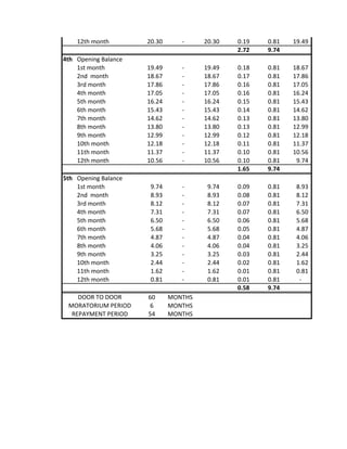 12th month 20.30 - 20.30 0.19 0.81 19.49
2.72 9.74
4th Opening Balance
1st month 19.49 - 19.49 0.18 0.81 18.67
2nd month 18.67 - 18.67 0.17 0.81 17.86
3rd month 17.86 - 17.86 0.16 0.81 17.05
4th month 17.05 - 17.05 0.16 0.81 16.24
5th month 16.24 - 16.24 0.15 0.81 15.43
6th month 15.43 - 15.43 0.14 0.81 14.62
7th month 14.62 - 14.62 0.13 0.81 13.80
8th month 13.80 - 13.80 0.13 0.81 12.99
9th month 12.99 - 12.99 0.12 0.81 12.18
10th month 12.18 - 12.18 0.11 0.81 11.37
11th month 11.37 - 11.37 0.10 0.81 10.56
12th month 10.56 - 10.56 0.10 0.81 9.74
1.65 9.74
5th Opening Balance
1st month 9.74 - 9.74 0.09 0.81 8.93
2nd month 8.93 - 8.93 0.08 0.81 8.12
3rd month 8.12 - 8.12 0.07 0.81 7.31
4th month 7.31 - 7.31 0.07 0.81 6.50
5th month 6.50 - 6.50 0.06 0.81 5.68
6th month 5.68 - 5.68 0.05 0.81 4.87
7th month 4.87 - 4.87 0.04 0.81 4.06
8th month 4.06 - 4.06 0.04 0.81 3.25
9th month 3.25 - 3.25 0.03 0.81 2.44
10th month 2.44 - 2.44 0.02 0.81 1.62
11th month 1.62 - 1.62 0.01 0.81 0.81
12th month 0.81 - 0.81 0.01 0.81 -
0.58 9.74
60 MONTHS
6 MONTHS
54 MONTHS
DOOR TO DOOR
MORATORIUM PERIOD
REPAYMENT PERIOD
 