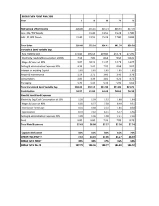 BREAK EVEN POINT ANALYSIS
Year I II III IV V
Net Sales & Other Income 228.00 271.01 304.73 339.94 377.70
Less : Op. WIP Goods - 11.40 13.55 15.24 17.00
Add : Cl. WIP Goods 11.40 13.55 15.24 17.00 18.88
Total Sales 239.40 273.16 306.41 341.70 379.58
Variable & Semi Variable Exp.
Raw material cost 172.50 195.53 219.60 244.73 271.95
Electricity Exp/Coal Consumption at 85% 7.14 7.85 8.64 9.50 10.45
Wages & Salary at 60% 9.07 10.15 11.37 12.73 14.27
Selling & adminstrative Expenses 80% 4.38 5.42 7.92 8.84 9.82
Interest on working Capital 1.65 1.65 1.65 1.65 1.65
Repair & maintenance 1.14 2.71 3.66 3.40 3.78
consumables 2.85 3.39 3.81 4.25 4.72
Packaging 5.70 5.42 5.33 5.95 6.61
Total Variable & Semi Variable Exp 204.43 232.12 261.98 291.05 323.25
Contribution 34.97 41.04 44.43 50.65 56.34
Electricity Exp/Coal Consumption at 15% 1.26 1.39 1.52 1.68 1.84
Wages & Salary at 40% 6.05 6.77 7.58 8.49 9.51
Interest on Term Loan 4.31 4.48 2.72 1.65 0.58
Depreciation 8.72 7.42 6.31 5.37 4.56
Selling & adminstrative Expenses 20% 1.09 1.36 1.98 2.21 2.46
Rent 6.00 6.60 7.26 7.99 8.78
Total Fixed Expenses 27.43 28.00 27.37 27.38 27.74
Capacity Utilization 50% 55% 60% 65% 70%
OPERATING PROFIT 7.54 13.04 17.06 23.27 28.59
BREAK EVEN POINT 39% 38% 37% 35% 34%
BREAK EVEN SALES 187.79 186.36 188.77 184.69 186.92
Fixed & Semi Fixed Expenses
 