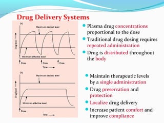 Drug Delivery Systems 
Plasma drug concentrations 
proportional to the dose 
Traditional drug dosing requires 
repeated administration 
Drug is distributed throughout 
the body 
Maintain therapeutic levels 
by a single administration 
Drug preservation and 
protection 
Localize drug delivery 
Increase patient comfort and 
improve compliance 
 
