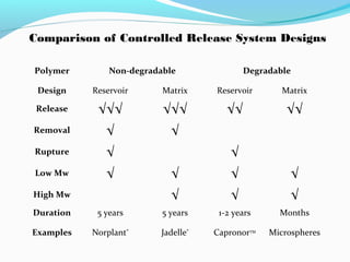 Comparison of Controlled Release System Designs 
Polymer Non-degradable Degradable 
Design Reservoir Matrix Reservoir Matrix 
Release √√√ √√√ √√ √√ 
Removal √ √ 
Rupture √ √ 
Low Mw √ √ √ √ 
High Mw √ √ √ 
Duration 5 years 5 years 1-2 years Months 
Examples Norplant® Jadelle® CapronorTM Microspheres 
 
