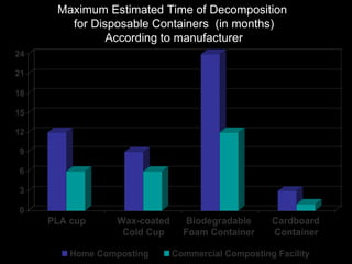Maximum Estimated Time of Decomposition  for Disposable Containers  (in months) According to manufacturer 