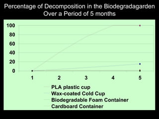 Percentage of Decomposition in the Biodegradagarden Over a Period of 5 months 