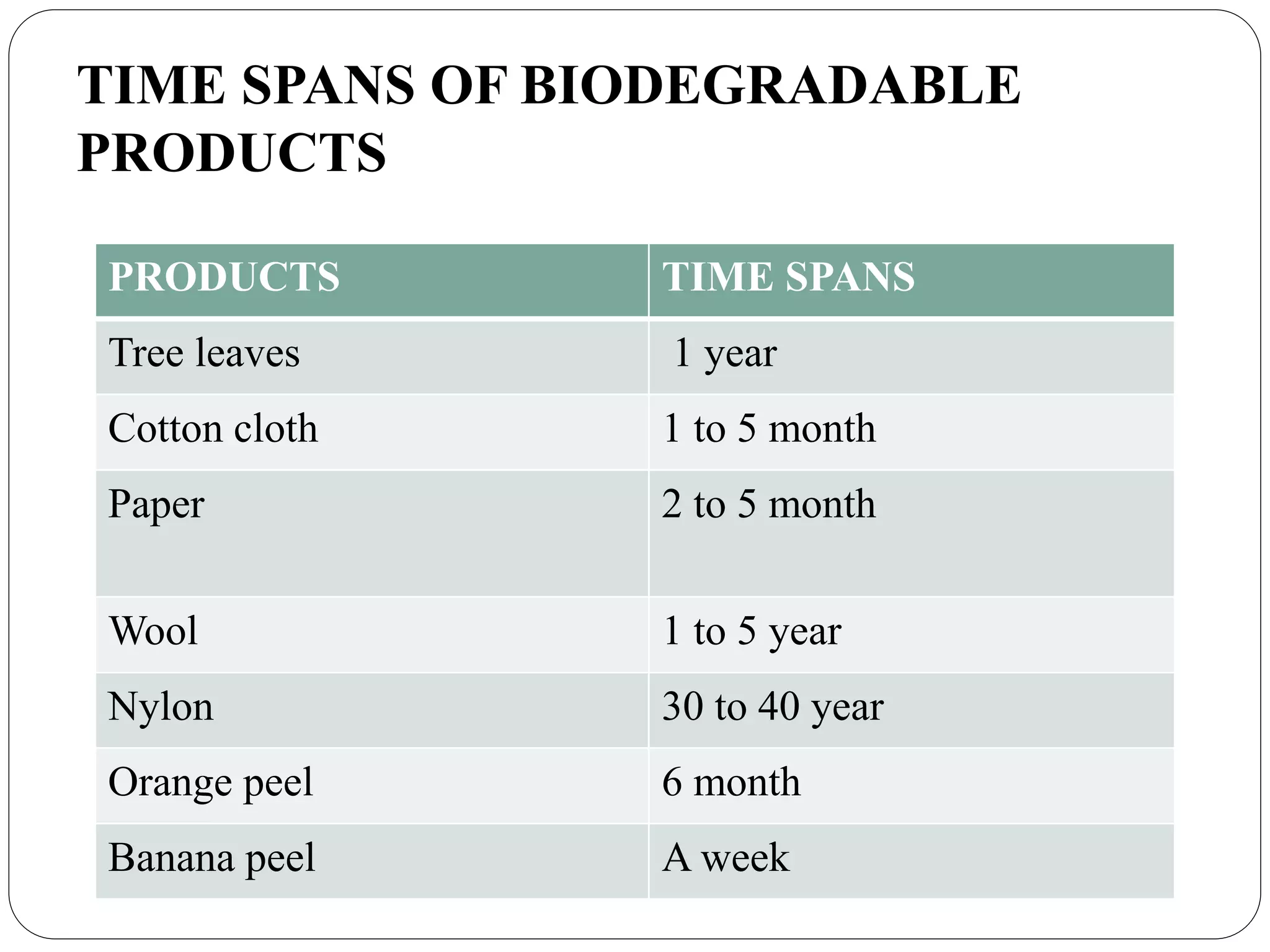 TIME SPANS OF BIODEGRADABLE
PRODUCTS
PRODUCTS TIME SPANS
Tree leaves 1 year
Cotton cloth 1 to 5 month
Paper 2 to 5 month
Wool 1 to 5 year
Nylon 30 to 40 year
Orange peel 6 month
Banana peel A week
 