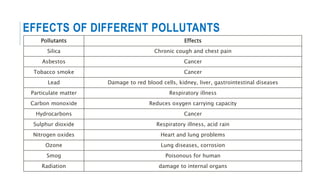 EFFECTS OF DIFFERENT POLLUTANTS
Pollutants Effects
Silica Chronic cough and chest pain
Asbestos Cancer
Tobacco smoke Cancer
Lead Damage to red blood cells, kidney, liver, gastrointestinal diseases
Particulate matter Respiratory illness
Carbon monoxide Reduces oxygen carrying capacity
Hydrocarbons Cancer
Sulphur dioxide Respiratory illness, acid rain
Nitrogen oxides Heart and lung problems
Ozone Lung diseases, corrosion
Smog Poisonous for human
Radiation damage to internal organs
 