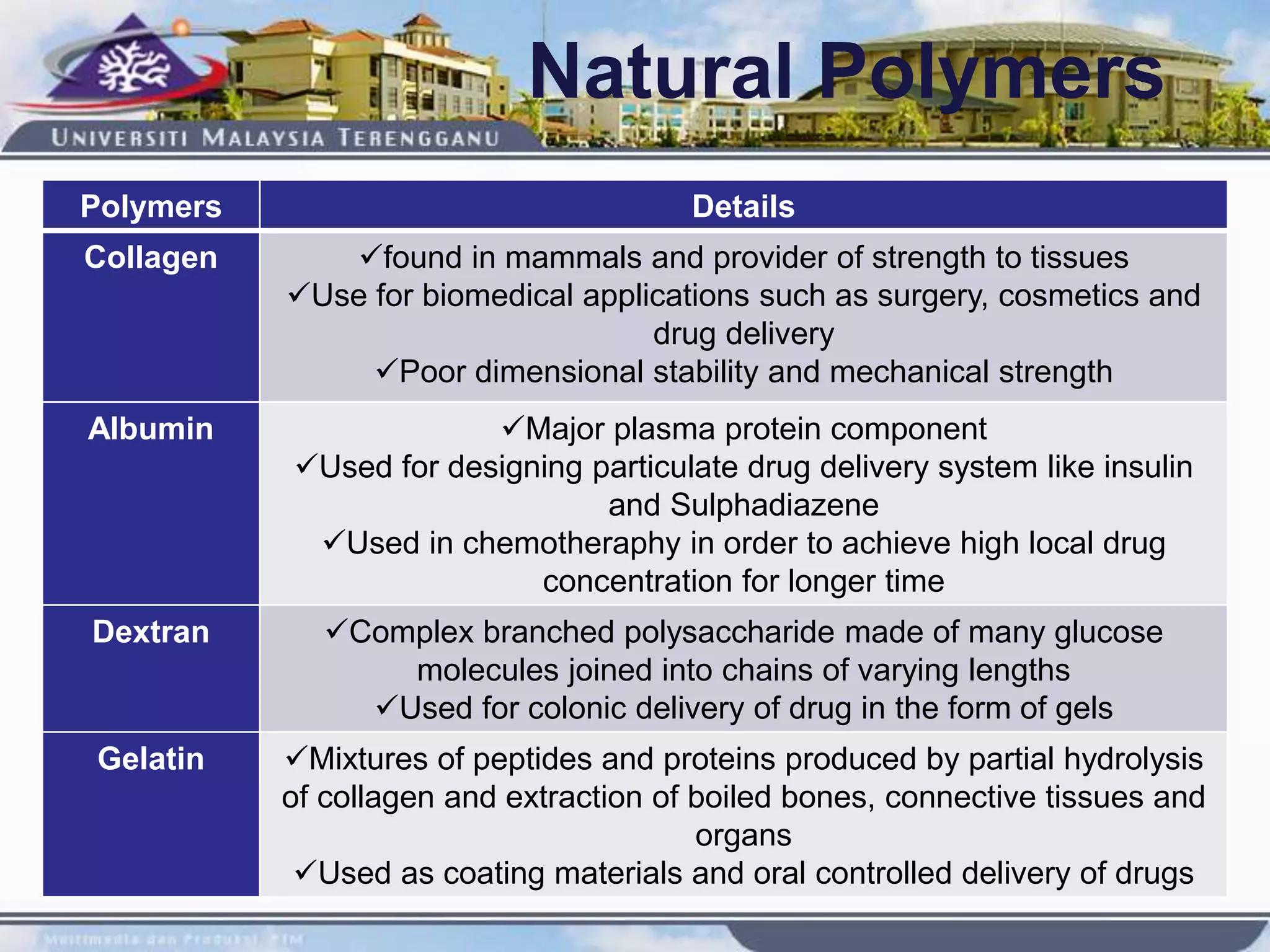 Natural Polymers
Polymers Details
Collagen found in mammals and provider of strength to tissues
Use for biomedical applications such as surgery, cosmetics and
drug delivery
Poor dimensional stability and mechanical strength
Albumin Major plasma protein component
Used for designing particulate drug delivery system like insulin
and Sulphadiazene
Used in chemotheraphy in order to achieve high local drug
concentration for longer time
Dextran Complex branched polysaccharide made of many glucose
molecules joined into chains of varying lengths
Used for colonic delivery of drug in the form of gels
Gelatin Mixtures of peptides and proteins produced by partial hydrolysis
of collagen and extraction of boiled bones, connective tissues and
organs
Used as coating materials and oral controlled delivery of drugs
 
