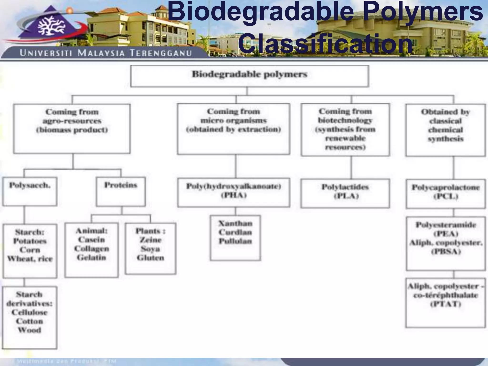 Biodegradable Polymers
Classification
 