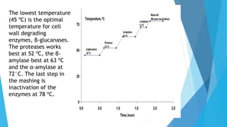 The lowest temperature
(45 ºC) is the optimal
temperature for cell
wall degrading
enzymes, β-glucanases.
The proteases works
best at 52 ºC, the β-
amylase best at 63 ºC
and the α-amylase at
72°C. The last step in
the mashing is
inactivation of the
enzymes at 78 ºC.
 