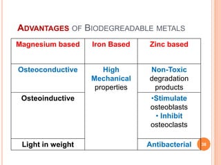 ADVANTAGES OF BIODEGREADABLE METALS
Magnesium based Iron Based Zinc based
Osteoconductive High
Mechanical
properties
Non-Toxic
degradation
products
Osteoinductive •Stimulate
osteoblasts
• Inhibit
osteoclasts
Light in weight Antibacterial 38
 
