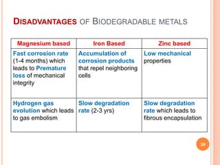 DISADVANTAGES OF BIODEGRADABLE METALS
Magnesium based Iron Based Zinc based
Fast corrosion rate
(1-4 months) which
leads to Premature
loss of mechanical
integrity
Accumulation of
corrosion products
that repel neighboring
cells
Low mechanical
properties
Hydrogen gas
evolution which leads
to gas embolism
Slow degradation
rate (2-3 yrs)
Slow degradation
rate which leads to
fibrous encapsulation
39
 