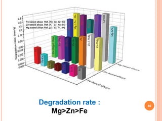 40
Degradation rate :
Mg>Zn>Fe
 