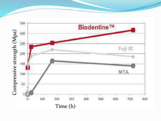Time (h)
Compressivestrength(Mpa)
 