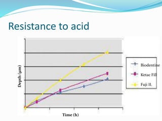 Resistance to acid
Biodentine
Ketac Fill
Fuji II.
Time (h)
Depth(μm)
 