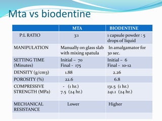 Mta vs biodentine
MTA BIODENTINE
P:L RATIO 3:1 1 capsule powder : 5
drops of liquid
MANIPULATION Manually on glass slab
with mixing spatula
In amalgamator for
30 sec.
SETTING TIME
(Minutes)
Initial – 70
Final - 175
Initial – 6
Final - 10-12
DENSITY (g/cm3) 1.88 2.26
POROSITY (%) 22.6 6.8
COMPRESSIVE
STRENGTH (MPa)
- (1 hr.)
7.5 (24 hr.)
131.5 (1 hr.)
241.1 (24 hr.)
MECHANICAL
RESISTANCE
Lower Higher
 