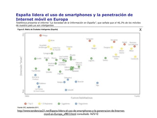España lidera el uso de smartphones y la penetración de
Internet móvil en Europa
Telefónica presenta el informe “La Sociedad de la Información en España”, que señala que el 46,3% de los móviles
de nuestro país ya son inteligentes




 http://www.tendencias21.net/Espana-lidera-el-uso-de-smartphones-y-la-penetracion-de-Internet-
                       movil-en-Europa_a9813.html consultado 16/5/12
 