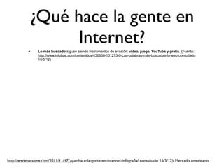 ¿Qué hace la gente en
                  Internet?
           •     Lo más buscado siguen siendo instrumentos de evasión: video, juego, YouTube y gratis. (Fuente:
                 http://www.infobae.com/contenidos/436868-101275-0-Las-palabras-más-buscadas-la-web consultado
                 16/5/12)




http://wwwhatsnew.com/2011/11/17/¿que-hace-la-gente-en-internet-infograﬁa/ consultado 16/5/12). Mercado americano
 