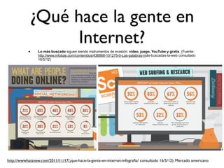 ¿Qué hace la gente en
                  Internet?
           •     Lo más buscado siguen siendo instrumentos de evasión: video, juego, YouTube y gratis. (Fuente:
                 http://www.infobae.com/contenidos/436868-101275-0-Las-palabras-más-buscadas-la-web consultado
                 16/5/12)




http://wwwhatsnew.com/2011/11/17/¿que-hace-la-gente-en-internet-infograﬁa/ consultado 16/5/12). Mercado americano
 