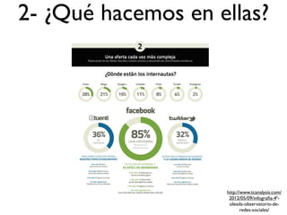 2- ¿Qué hacemos en ellas?




                    http://www.tcanalysis.com/
                     2012/05/09/infograﬁa-4ª-
                     oleada-observatorio-de-
                           redes-sociales/
 