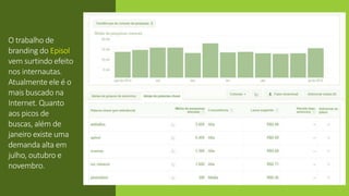 O trabalho de
branding do Episol
vem surtindo efeito
nos internautas.
Atualmente ele é o
mais buscado na
Internet. Quanto
aos picos de
buscas, além de
janeiro existe uma
demanda alta em
julho, outubro e
novembro.
 