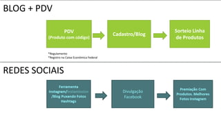 BLOG + PDV
REDES SOCIAIS
PDV
(Produto com código)
Cadastro/Blog
Sorteio Linha
de Produtos
*Regulamento
*Registro na Caixa Econômica Federal
 