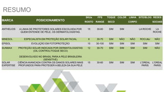 RESUMO
MARCA POSICIONAMENTO
SKUs FPS TOQUE COLOR LINHA SITE/BLOG REDES
ROSTO RANGE SECO CORPO SOCIAIS
ANTHELIOS A LINHA DE PROTETORES SOLARES ESCOLHIDA POR
QUEM ENTENDE DE PELE, OS DERMATOLOGISTAS.
15 30-60 SIM SIM LA ROCHE LA
ROCHE
MINESOL ESPECIALISTA EM PROTEÇÃO SOLAR FACIAL 6 30-70 SIM NÃO NÃO ROC/J&J NÃO
EPISOL EVOLUÇÃO EM FOTOPROTEÇÃO 15 30-100 SIM SIM SIM SIM SIM
SUNMAX PROTEÇÃO SOLAR INDICADA POR DERMATOLOGISTAS
(OIL CONTROL/TOQUE SECO)
12 30-70 SIM SIM SIM SIM NÃO
DESENVOLVIDO NO BRASIL PARA A PELE BRASILEIRA
(SENSITIVE)
SOLAR
EXPERTISE
CIÊNCIA AVANCADA CONTRA OS DANOS SOLARES MAIS
PROFUNDOS PARA PROTEGER A BELEZA DA SUA PELE
15 30-60 SIM SIM SIM L'OREAL
PARIS
L'OREAL
PARIS
 