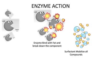 ENZYME ACTION
Enzyme Bind with Fat and
break down the component
Surfactant Mobilize all
Compounds
 