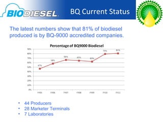BQ Current Status

The latest numbers show that 81% of biodiesel
produced is by BQ-9000 accredited companies.




   •   44 Producers
   •   28 Marketer Terminals
   •   7 Laboratories
 