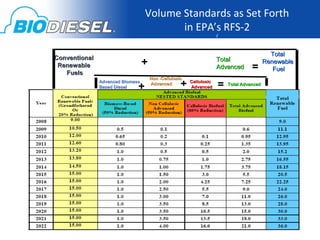 Volume Standards as Set Forth
                                         in EPA’s RFS-2
                                                               (



                                                                                        Total
Conventional                                                   Total
 Renewable                        +                            Advanced        =
                                                                                      Renewable
                                                                                         Fuel
   Fuels
                                      Non -Cellulosic
               Advanced Biomass
               Based Diesel   +       Advanced      + Cellulosic =
                                                      Advanced
                                                                     Total Advanced
 