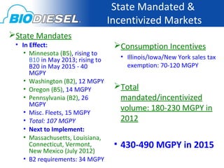 State Mandated &
                                   Incentivized Markets
State Mandates
 • In Effect:                       Consumption Incentives
    • Minnesota (B5), rising to
      B10 in May 2013; rising to     • Illinois/Iowa/New York sales tax
      B20 in May 2015 - 40             exemption: 70-120 MGPY
      MGPY
    • Washington (B2), 12 MGPY
    • Oregon (B5), 14 MGPY          Total
    • Pennsylvania (B2), 26          mandated/incentivized
      MGPY
    • Misc. Fleets, 15 MGPY
                                     volume: 180-230 MGPY in
    • Total: 107 MGPY                2012
    • Next to Implement:
    • Massachusetts, Louisiana,
      Connecticut, Vermont,         • 430-490 MGPY in 2015
      New Mexico (July 2012)
    • B2 requirements: 34 MGPY
 