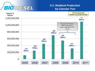 U.S. Biodiesel Production
                                                by Calendar Year
Volume in                                                                RFS-2 Implemented
 Gallons                                                            Biodiesel Tax Credit Extended

                                                                                    1.1
                                                                                   Billion

                                                       Economic Downturn
                                                        Economic Downturn
                                                        RFS2 Uncertainty
                                                         RFS2 Uncertainty
                                                      Lapse of Biodiesel Tax
                                                       Lapse of Biodiesel Tax
                                                              Credit
                                                               Credit
                                             700
                                            Million
                                                       545
                                                      Million
                                  450
                                 Million
                                                                    315
                        250                                        Million
                       Million
              112
             Million




            2005       2006      2007        2008        2009            2010            2011
 