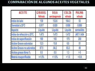 COMPARACIÓN DE ALGUNOS ACEITES VEGETALES 