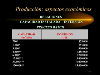 Producción: aspectos económicos RELACIONES  CAPACIDAD INSTALADA – INVERSION PROCESO BATCH     