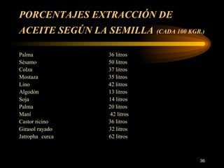   PORCENTAJES EXTRACCIÓN DE ACEITE  SEGÚN LA  SEMILLA   (CADA 100 KGR.)   Palma  36 litros Sésamo  50 litros Colza  37 litros Mostaza  35 litros Lino  42 litros Algodón  13 litros Soja    14 litros Palma  20 litros Maní    42 litros Castor ricino  36 litros Girasol rayado    32 litros Jatropha curca   62 litros         