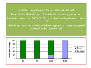 Biodiesel is replacement for petroleum diesel fuel.
   It can be blended with petroleum diesel fuel in any proportion.
Biodiesel can be used 100% (B100) or in blends with petroleum diesel
                               fuel.
 Blends are indicated by B##, which correspond to the percentage of
                    biodiesel in the blended fuel.
 