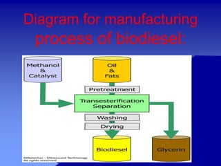 Diagram for manufacturing
process of biodiesel:
 