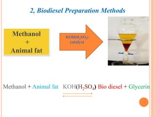 2, Biodiesel Preparation Methods
Methanol
+
Animal fat
KOH(H2SO4)
catalyst
Methanol + Animal fat KOH(H2SO4) Bio diesel + Glycerin
 