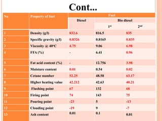 No Property of fuel Fuel
Diesel Bio diesel
1st 2nd
1 Density (g/l) 832.6 816.5 835
2 Specific gravity (g/l) 0.8326 0.8165 0.835
3 Viscosity @ 40oC 4.75 9.06 6.98
4 FFA (%) - 6.41 0.96
5 Fat acid content (%) - 12.756 3.98
6 Moisture content 0.01 0.54 0.02
7 Cetane number 52.25 48.58 63.17
8 Higher heating value 42.212 42.63 40.21
9 Flushing point 67 132 68
10 Firing point 74 143 75
11 Pouring point -23 5 -13
12 Clouding point -19 9 -7
13 Ash content 0.01 0.1 0.01
Cont...
 