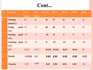 No Property Pure
diesel
Pure bio
diesel
B-5 B-10 B-15 B-20 B-25
1 Fleshing
point(oC)
67 68 52 57 61 63 66
2 Firing point
(oC)
74 75 60 68 72 71 75
3 Pouring point
(oC)
-17 -7 -16 -8 -7 -7 -9
4 Clouding point
(oC)
-23 -13 -9 -11 -13 -12 -18
5 CN 52.25 63.17 50.542 49.542 50.47 50.43 51
6 Density 0.8326 835 0.82 0.82 0.82 0.82 0.82
7 Viscosity 4.75 6.98 8.65 8.90 8.94 8.96 9.2
Cont...
 