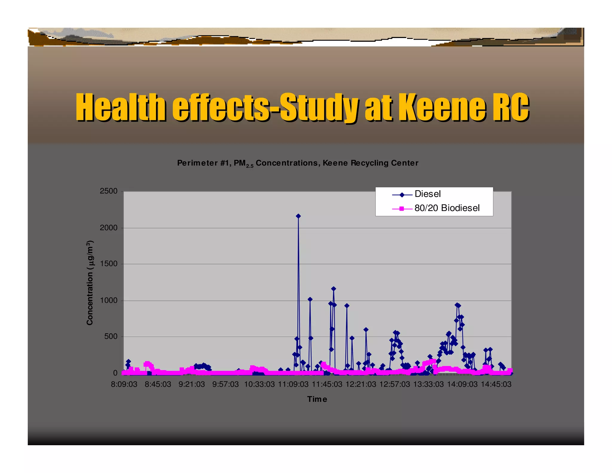 Heat efec s-S u ya Keen R
   l h f t td t        e C




                                                                                                                                       
�
                                              Perim eter #1, PM 2.5 Concentrations, Keene Recycling Center


                           2500                                                                            Diesel
                                                                                                           80/20 Biodiesel

                           2000
Concentration ( µ g/m 3)




                           1500



                           1000



                            500



                              0
                             8:09:03 8:45:03 9:21:03 9:57:03 10:33:03 11:09:03 11:45:03 12:21:03 12:57:03 13:33:03 14:09:03 14:45:03
                                                                               Tim e
 