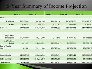 5-Year Summary of Income Projection   Total Y1 Total Y2 Total Y3 Total Y4 Total Y5 Sales           Wholesale $37,125,000 $46,406,250 $83,531,250 $120,656,250 $204,187,500 Retail $133,380 $166,725 $300,105 $433,485 $733,590 Total Sales $37,258,380 $46,572,975 $83,831,355 $121,089,735 $204,921,090             (V) Cost of Production $6,750,000  $8,437,500 $15,187,500  $19,743,750 $31,581,563 (V) Variable Labor $10,309,091  $12,886,364 $18,556,364 $23,092,364 $39,339,491 Cost of Goods Sold $17,059,091  $21,323,864 $33,743,864 $42,836,114 $70,921,053             Gross Margin $20,065,909 $25,082,386 $50,087,491 $78,253,621 $134,000,037 Total Expenses $12,120,000 $11,736,250 $18,387,250 $23,502,250 $31,777,500 Net Earnings $7,945,909 $13,346,136 $31,700,241 $54,751,371 $102,222,537 