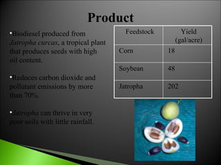 Product Biodiesel produced from  Jatropha curcas , a tropical plant that produces seeds with high oil content. Reduces carbon dioxide and pollutant emissions by more than 70%.   Jatropha  can thrive in very poor soils with little rainfall. Feedstock Yield (gal/acre) Corn 18 Soybean 48 Jatropha 202 
