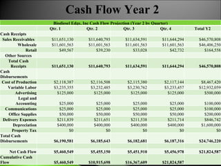 Cash Flow Year 2 Biodiesel Edge, Inc Cash Flow Projection (Year 2 by Quarter)   Qtr. 1 Qtr. 2 Qtr. 3 Qtr. 4 Total Y2 Cash Receipts           Sales Receivables $11,651,130 $11,640,793 $11,634,591 $11,644,294 $46,570,808 Wholesale $11,601,563 $11,601,563 $11,601,563 $11,601,563 $46,406,250 Retail $49,567 $39,230 $33,028 $42,732 $164,558 Other Sources           Total Cash Receipts $11,651,130 $11,640,793 $11,634,591 $11,644,294 $46,570,808 Cash Disbursements           Cost of Production $2,118,387 $2,116,508 $2,115,380 $2,117,144 $8,467,420 Variable Labor $3,235,355 $3,232,485 $3,230,762 $3,233,457 $12,932,059 Advertising $125,000 $125,000 $125,000 $125,000 $500,000 Legal and Accounting $25,000 $25,000 $25,000 $25,000 $100,000 Communications $25,000 $25,000 $25,000 $25,000 $100,000 Office Supplies $50,000 $50,000 $50,000 $50,000 $200,000 Delivery Expenses $211,839 $211,651 $211,538 $211,714 $846,742 Depreciation $400,000 $400,000 $400,000 $400,000 $1,600,000 Property Tax $0 $0 $0 $0 $0 Total Cash Disbursements $6,190,581 $6,185,643 $6,182,681 $6,187,316 $24,746,220             Net Cash Flow $5,460,549 $5,455,150 $5,451,910 $5,456,978 $21,824,587 Cumulative Cash Flow $5,460,549 $10,915,698 $16,367,609 $21,824,587   